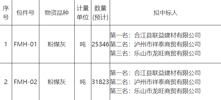 敘威高速公路指揮部粉煤灰中標(biāo)結(jié)果公示