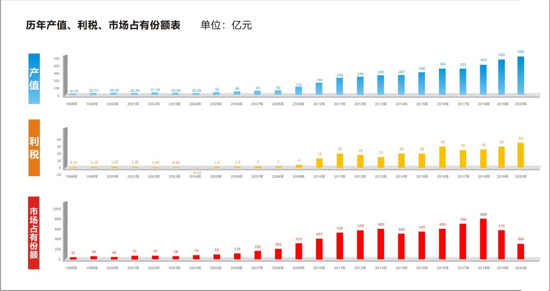 歷年經(jīng)營成果