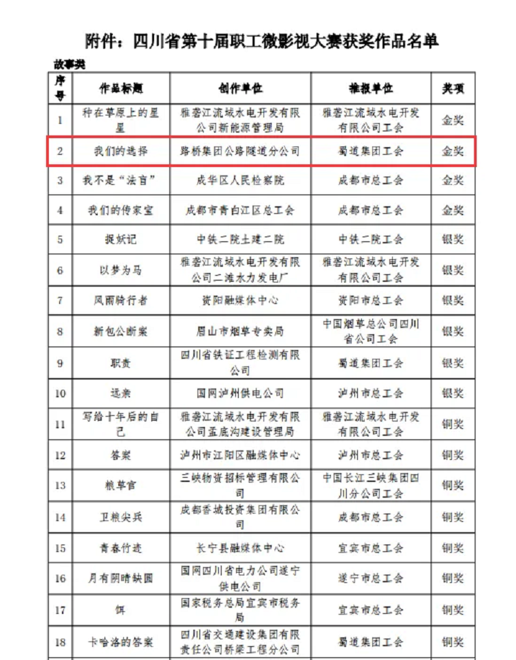 喜報(bào)丨“川隧”微電影《我們的選擇》在四川省第十屆職工微影視大賽中榮獲金獎(jiǎng)